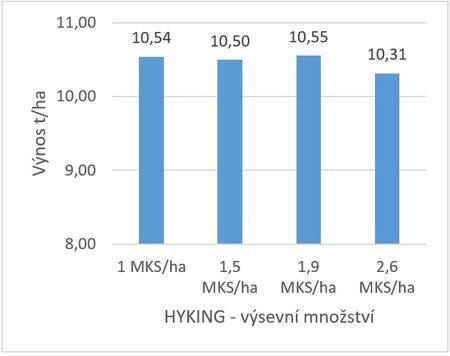 Graf 1: Reakce HYKINGU na různé výsevky (Zdroj: pokusy SU)